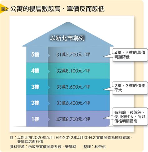 大樓樓層選擇|買房樓層怎麼挑？4樓不一定冷門 高樓層非首選 「黃金。